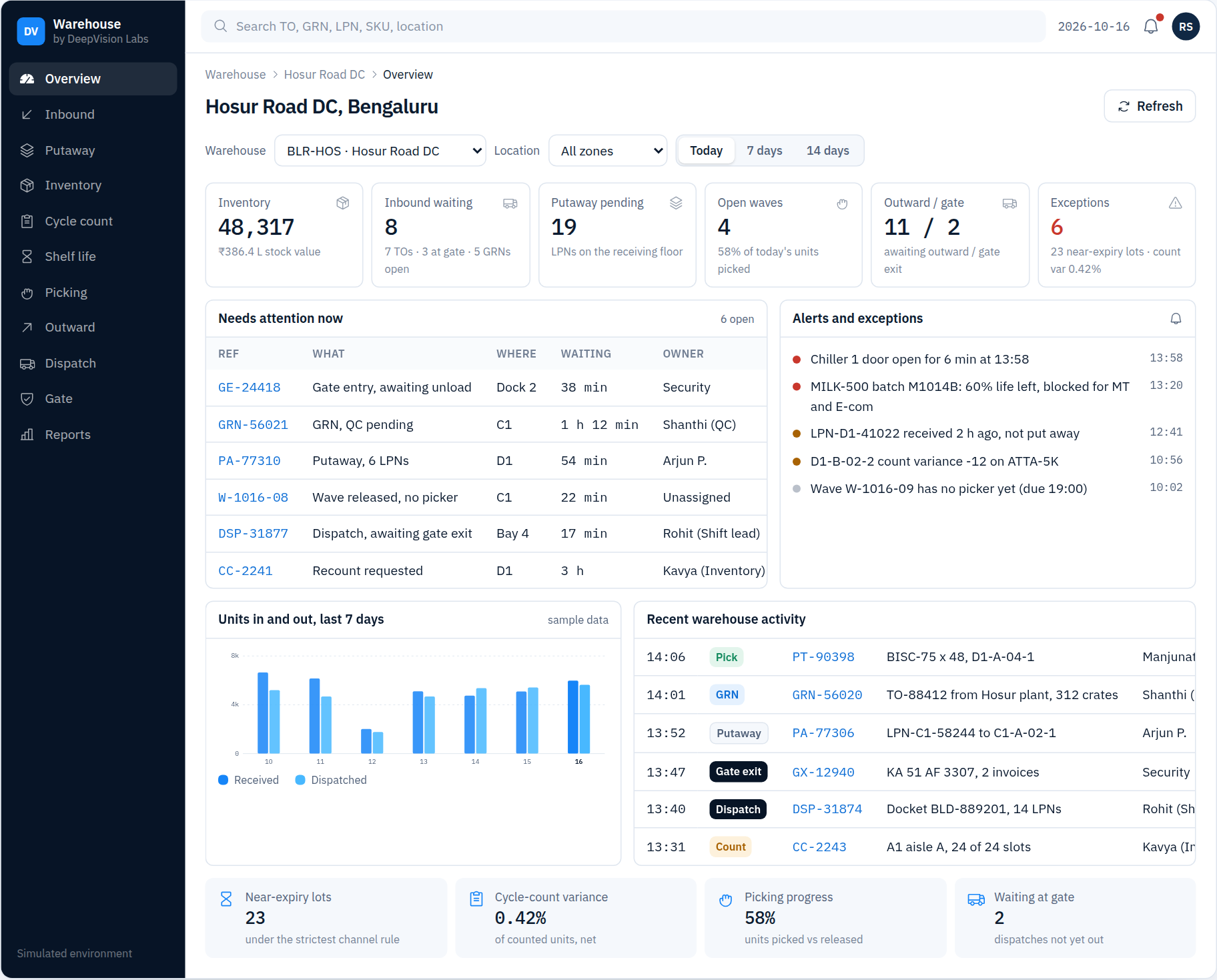 WMS overview dashboard demo with illustrative data